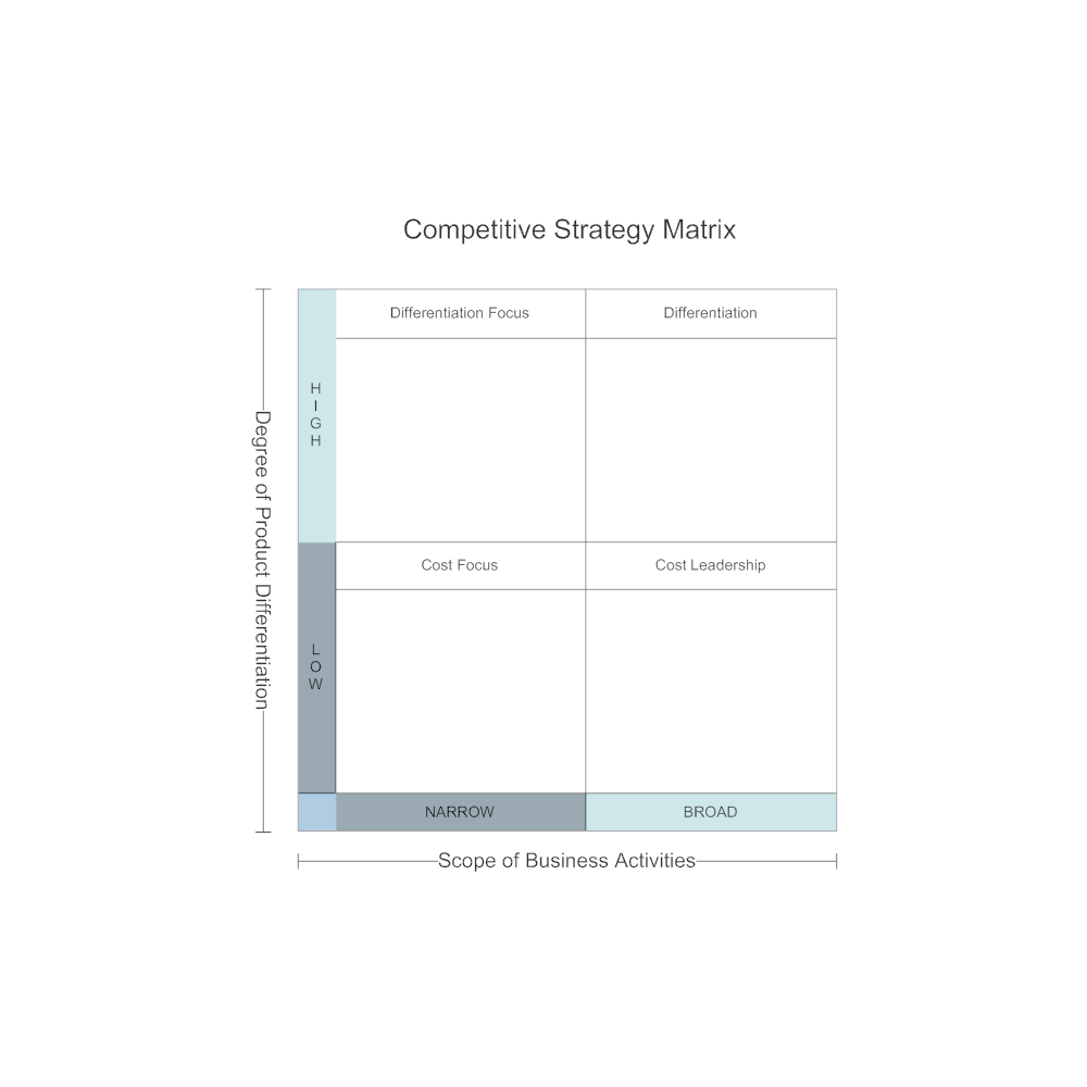 Example Image: Competitive Strategy Matrix