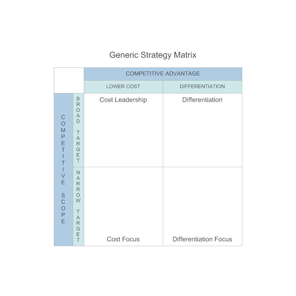 Example Image: Generic Strategy Matrix
