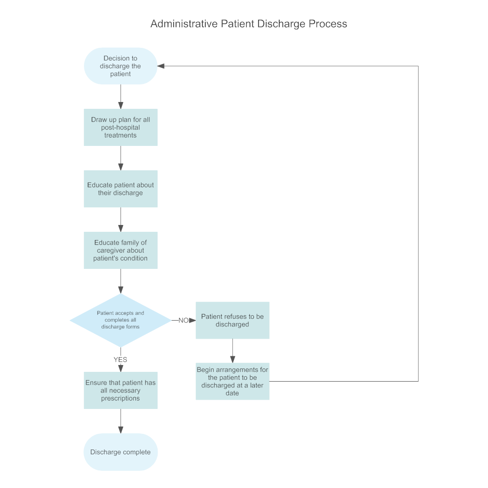 Administrative Patient Discharge Flowchart