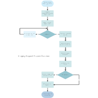 Imaging Request Process Flowchart