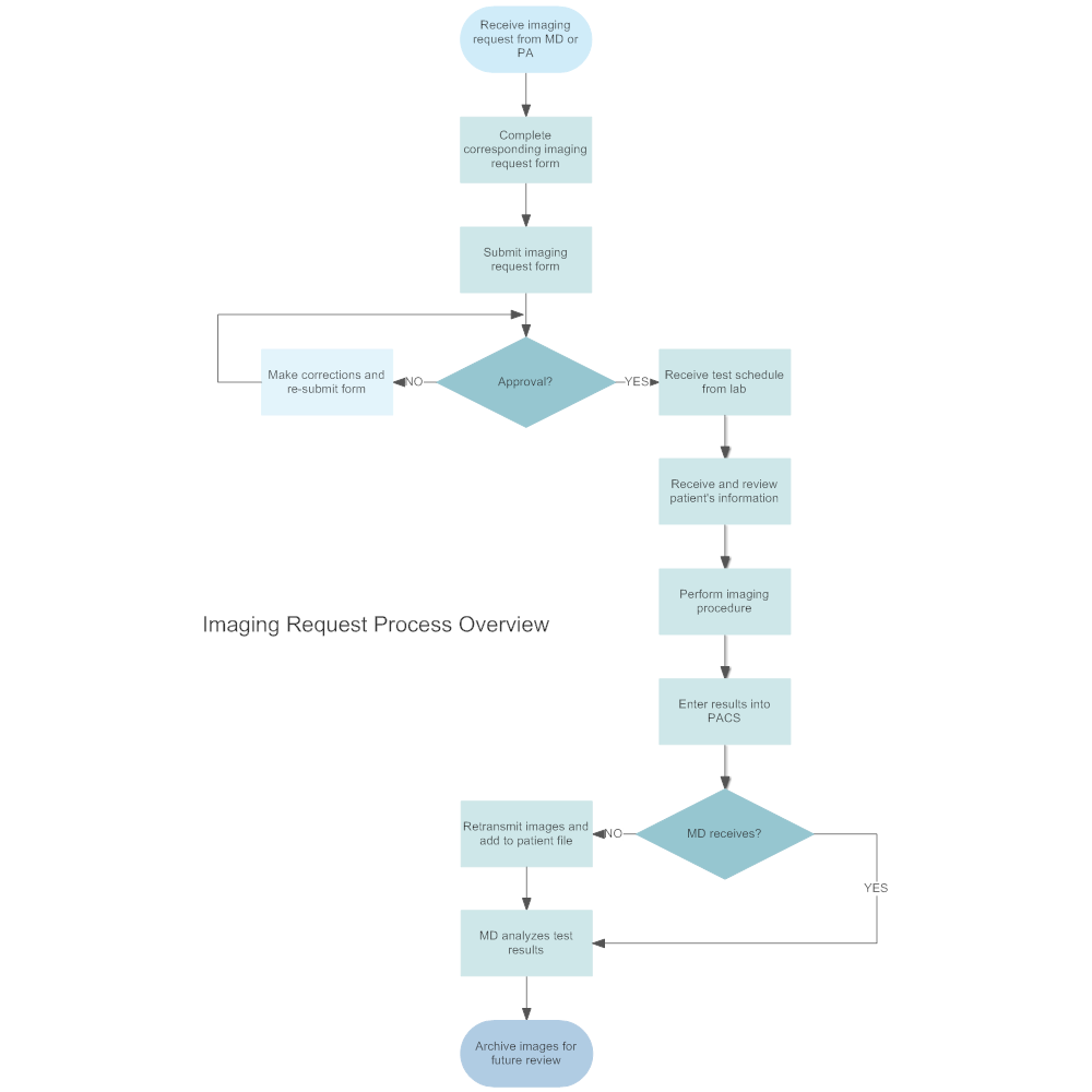 Example Image: Imaging Request Process Flowchart