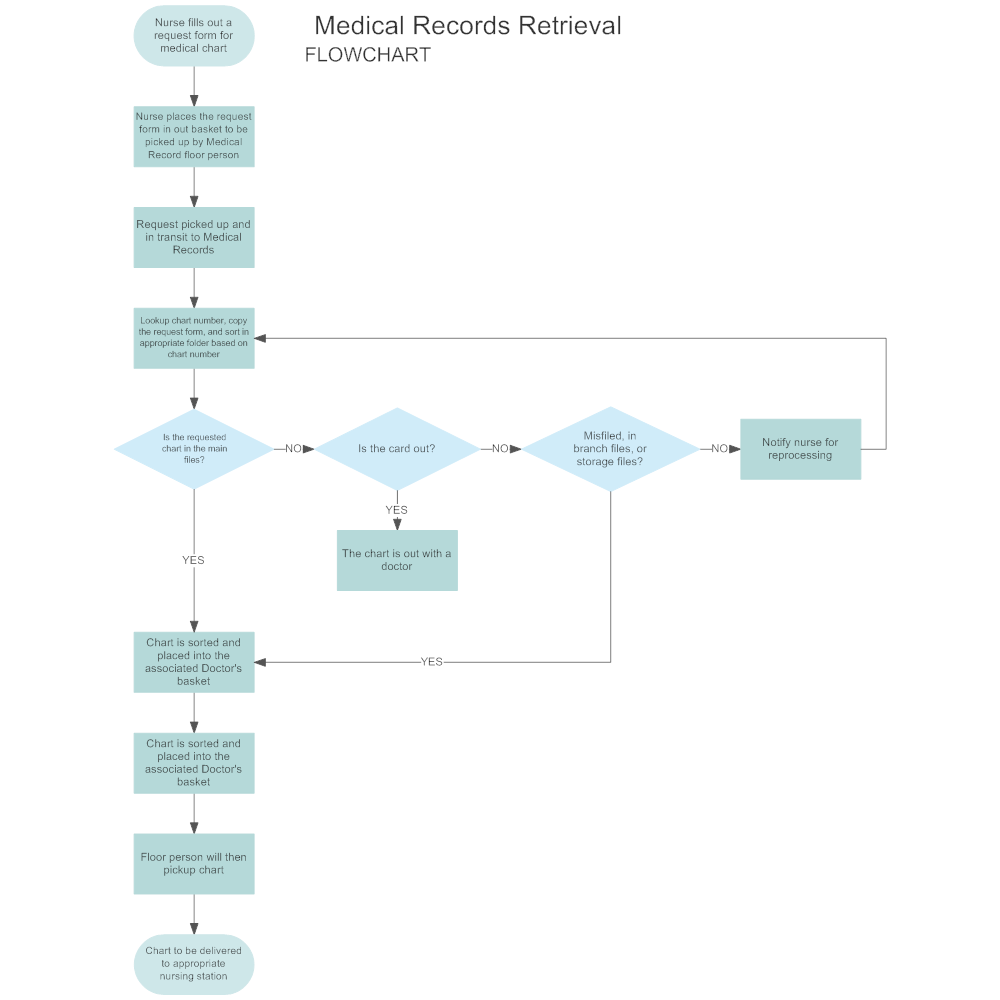 Example Image: Medical Records Retrieval Flowchart
