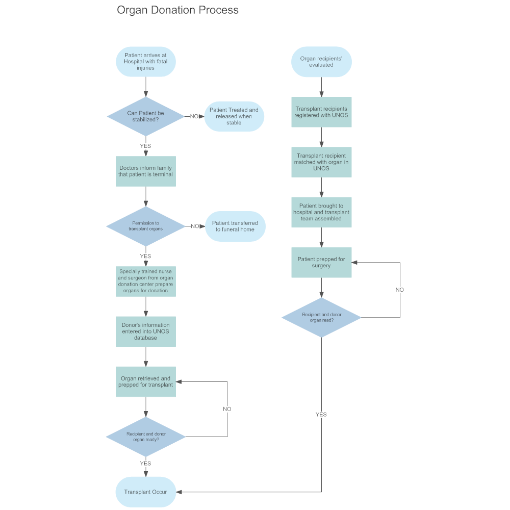 organ-donation-medical-flowchart