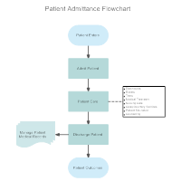 Patient Admittance Flowchart