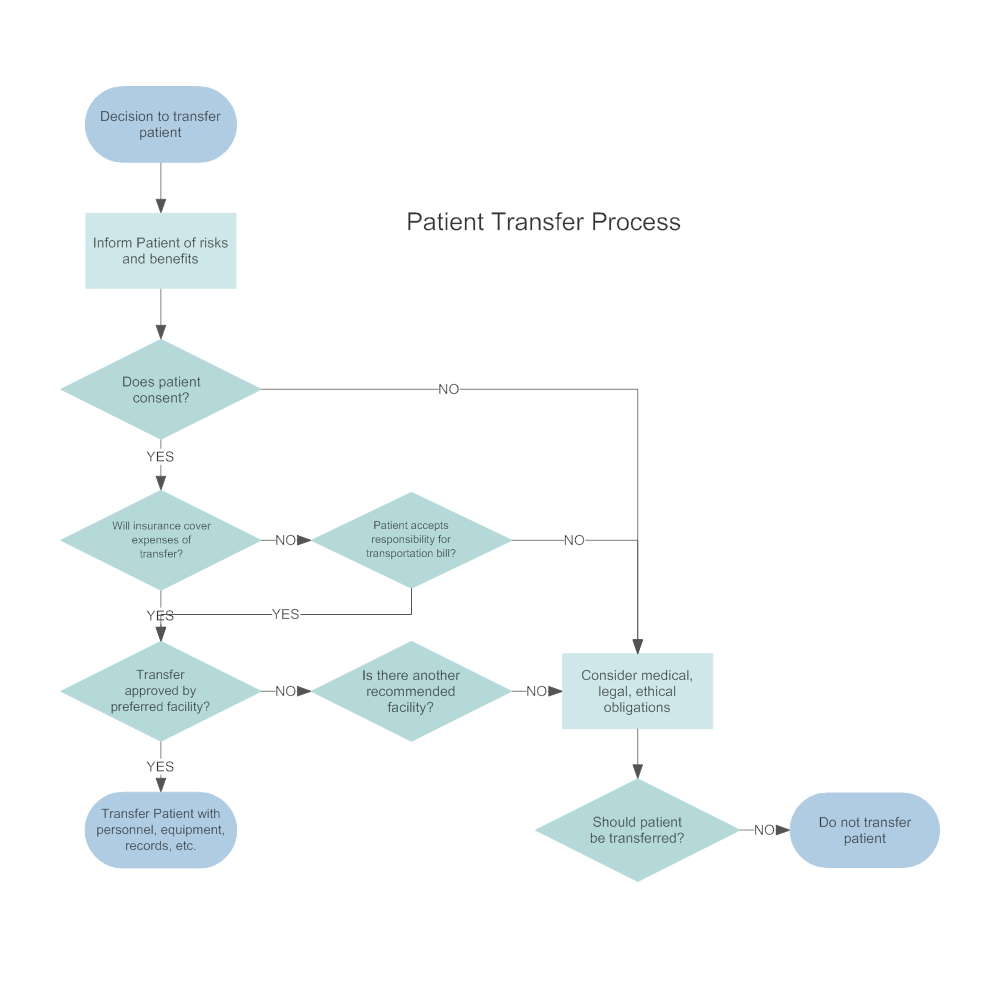 Example Image: Patient Transfer Process Flowchart