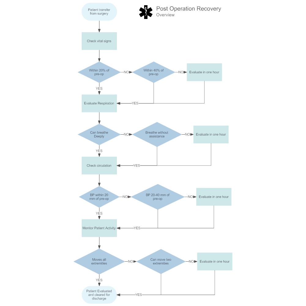 Operation Process Flow Chart