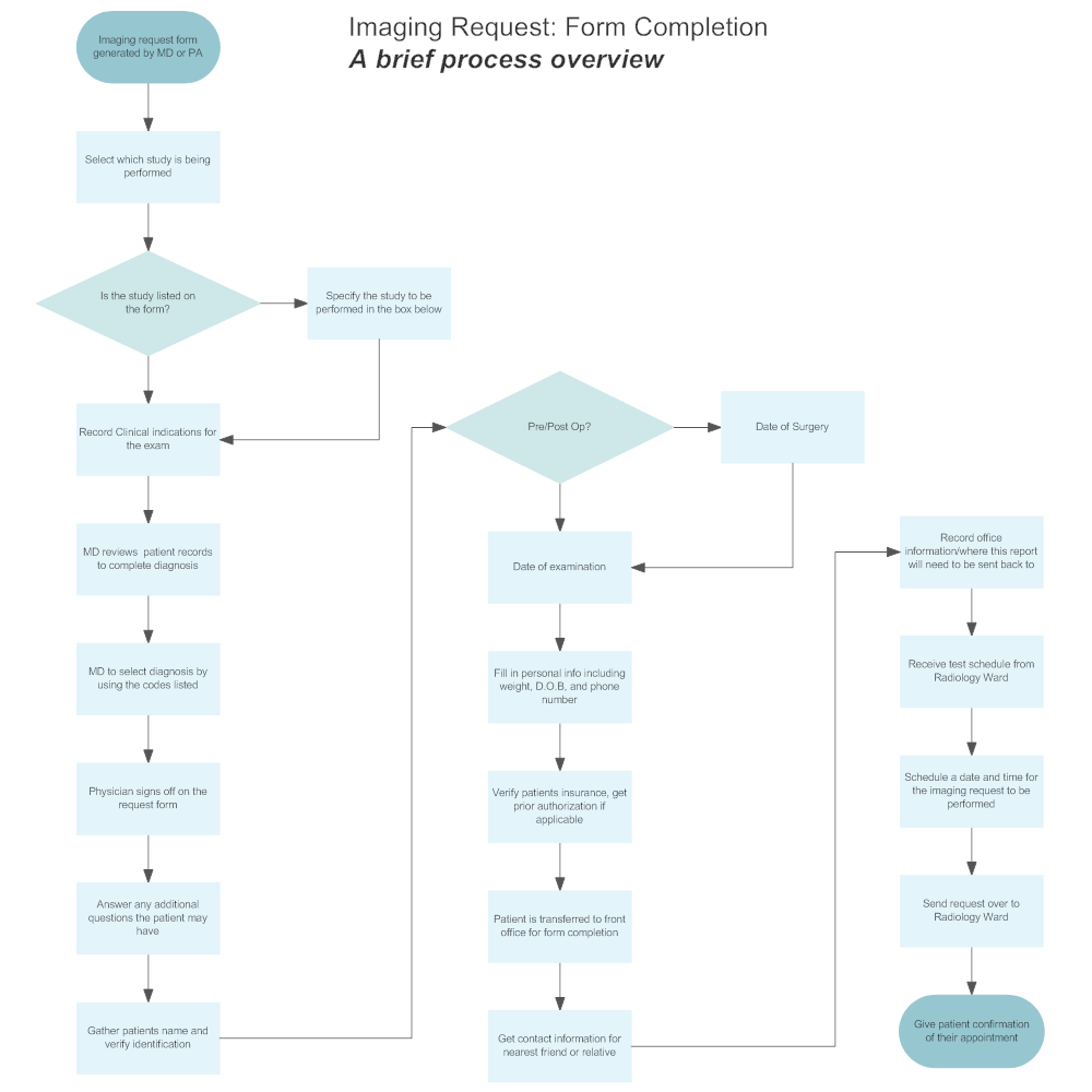 Example Image: Request for Diagnostic Imaging Flowchart
