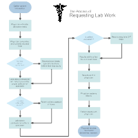 process for web flowchart design Medical Flowchart Examples Process