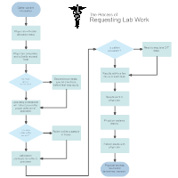 Requesting Lab Work - Medical Process Flowchart