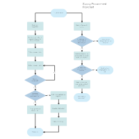 Procurement Process Flow Chart Template