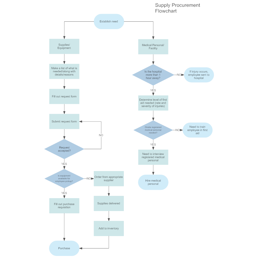 procurement process diagram