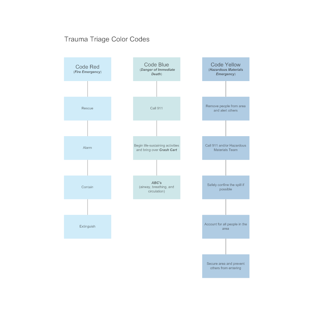 Example Image: Trauma Triage Color Codes Flowchart