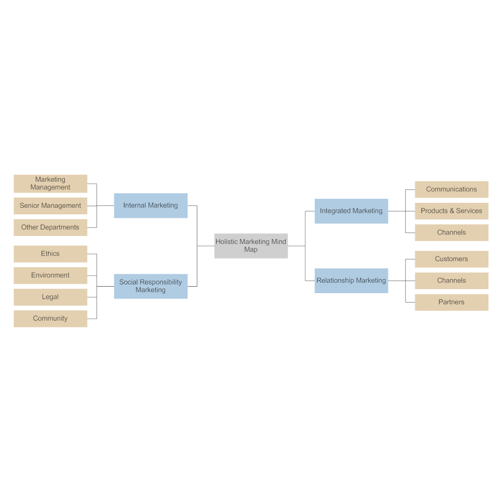 Example Image: Holistic Marketing Mind Map