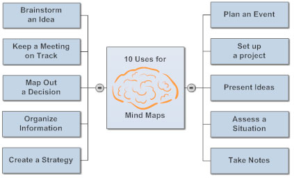 10 uses for mind maps