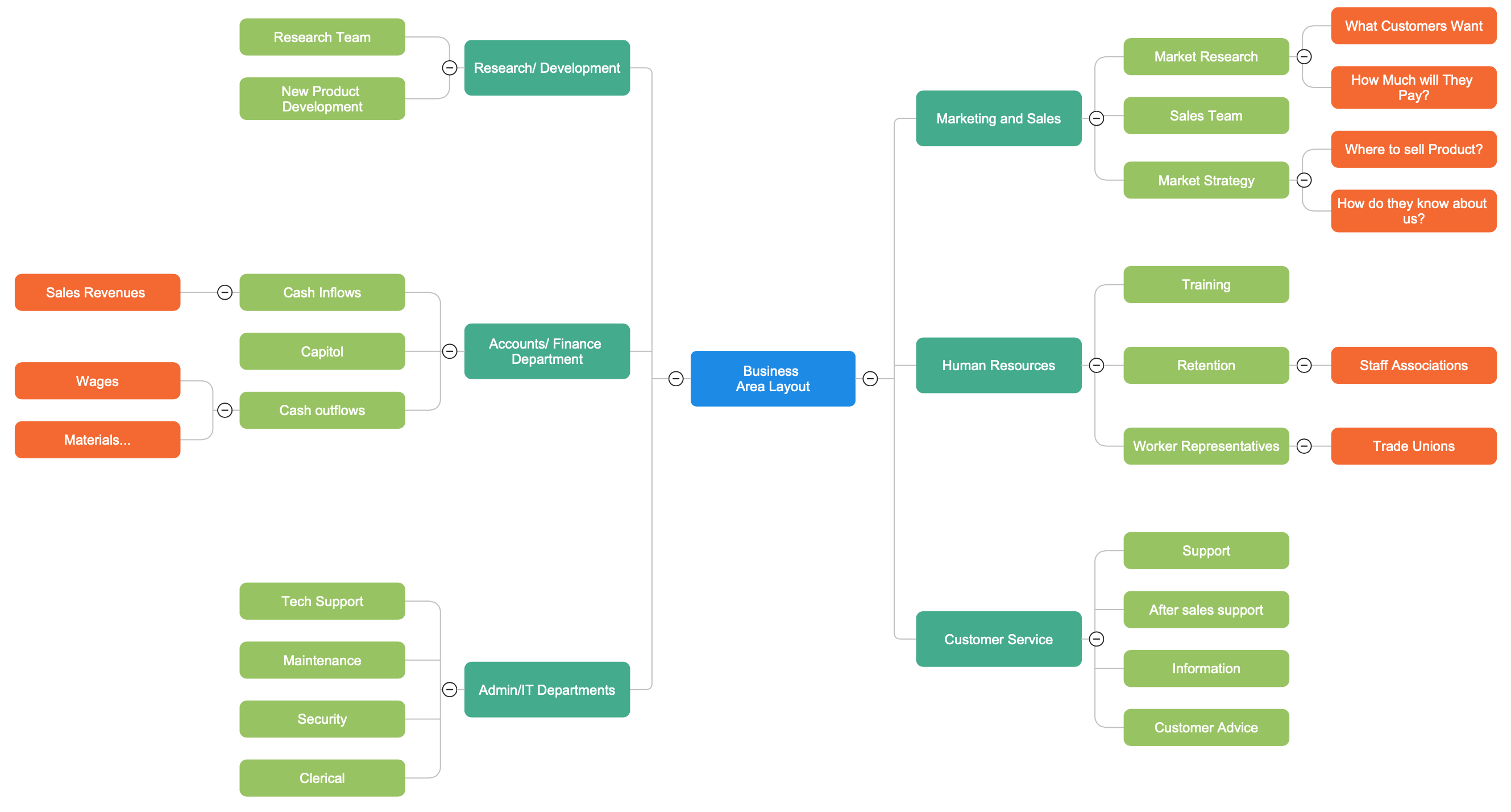 Mind map for organizing information