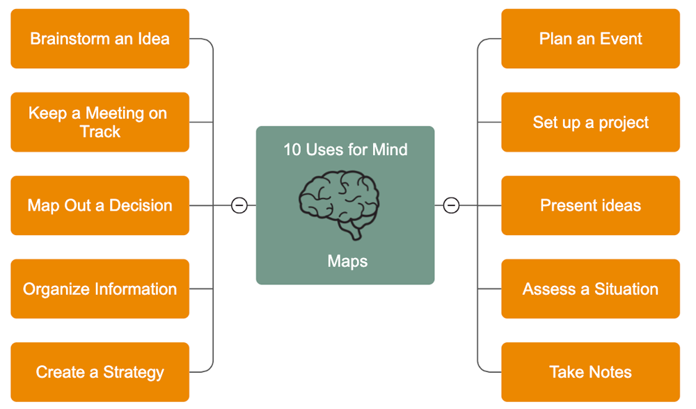 10 uses for mind maps