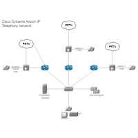 Airport IP Telephony Network (Cisco)