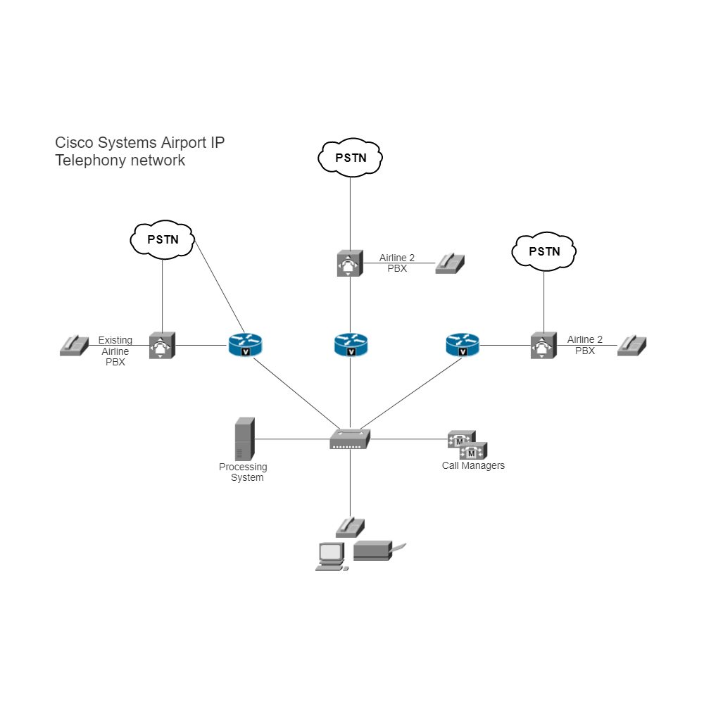 Example Image: Airport IP Telephony Network (Cisco)