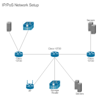 IP PoS Network Setup (Cisco)