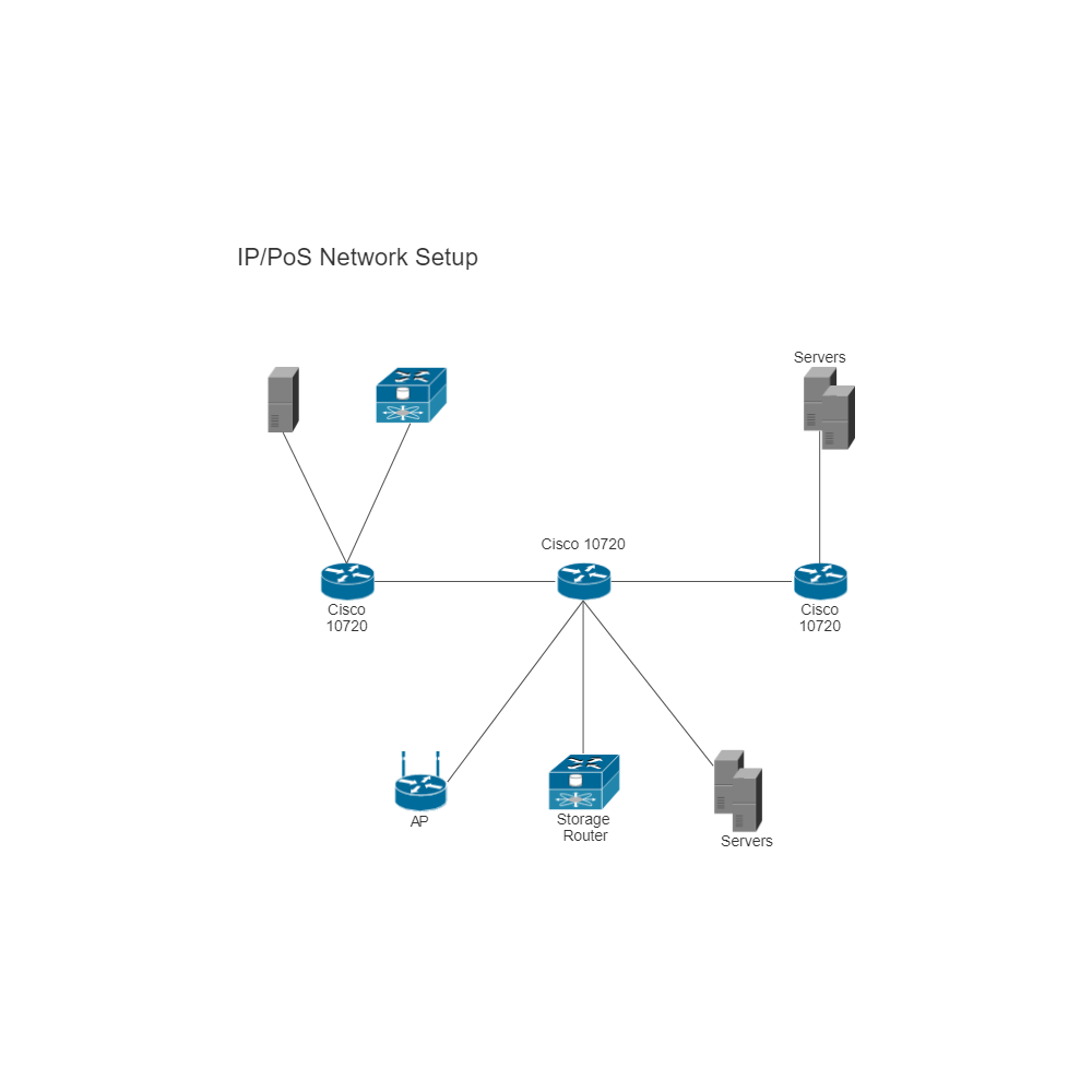 Example Image: IP PoS Network Setup (Cisco)