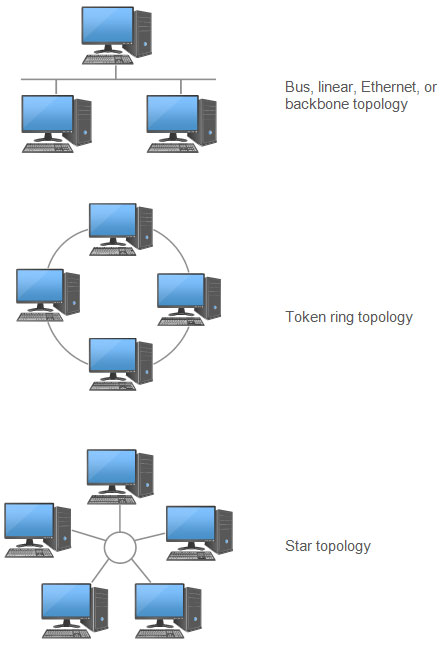 Network design topology