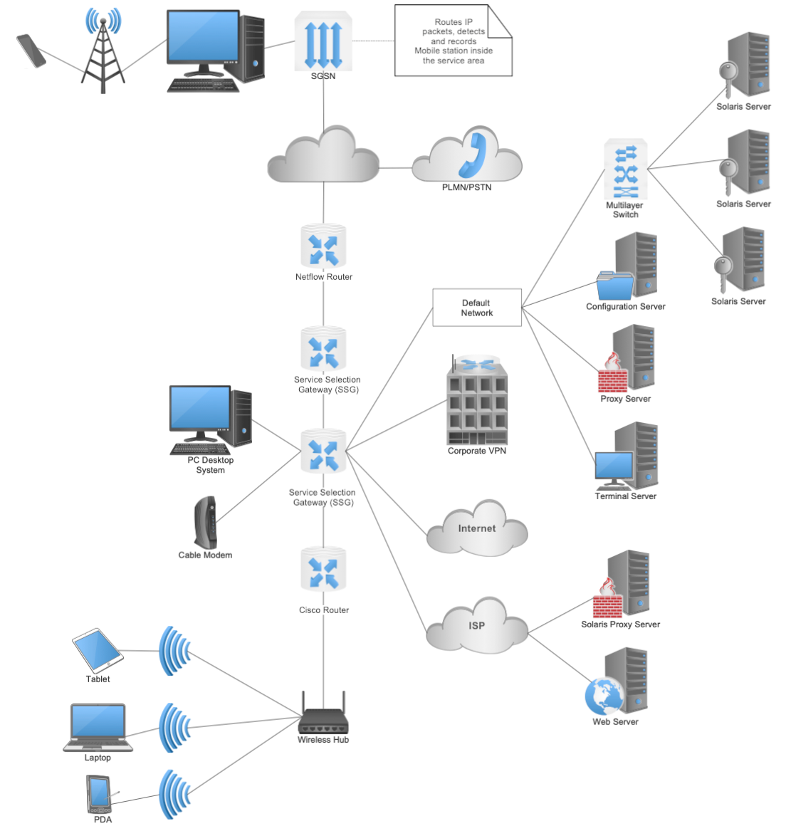 Multi protocol network