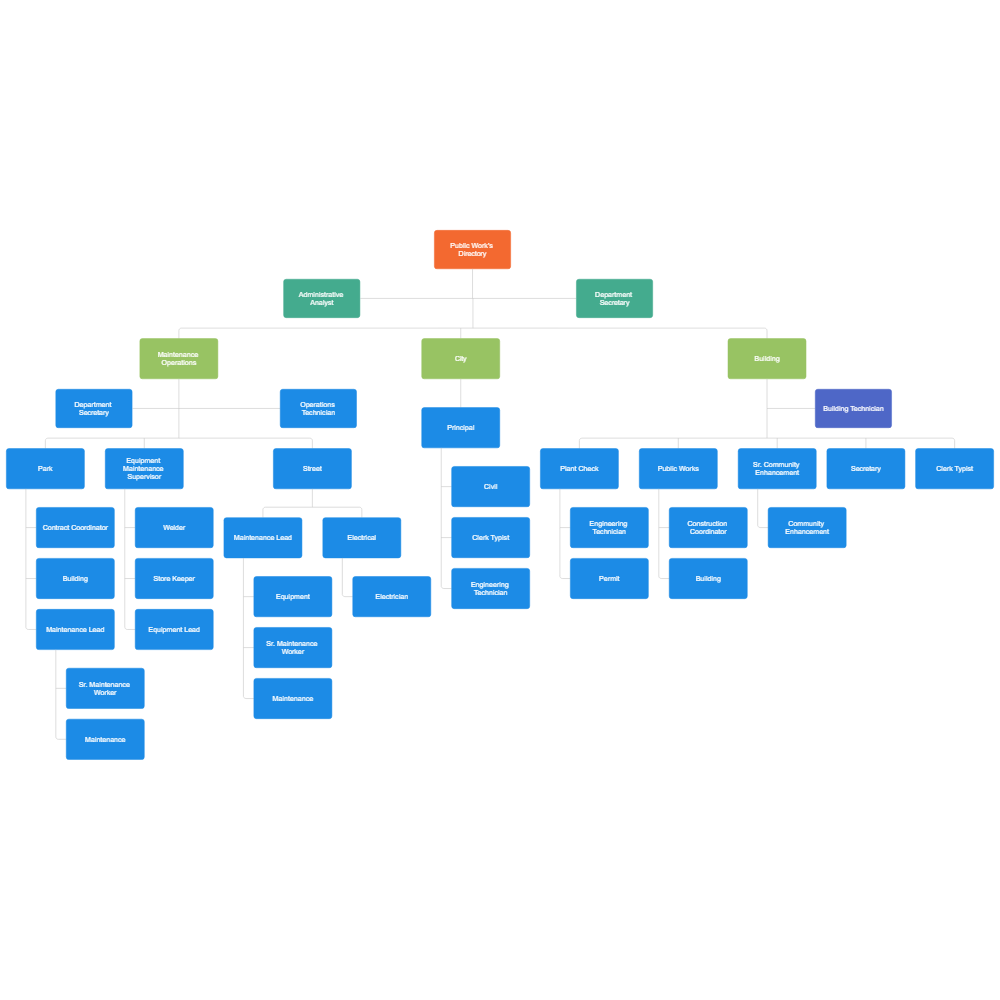 City Public Works Organizational Chart