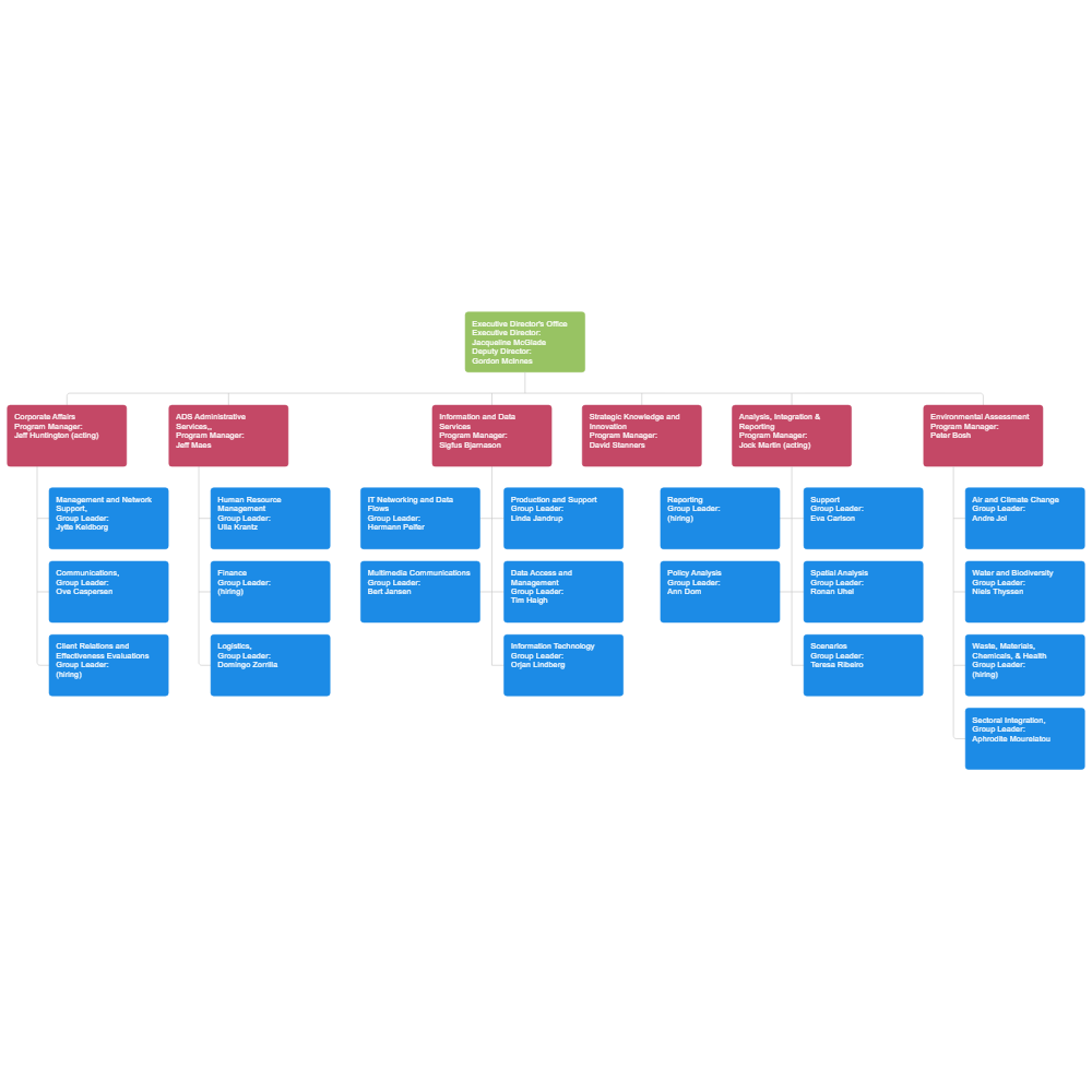 Environmental Agency Org Chart