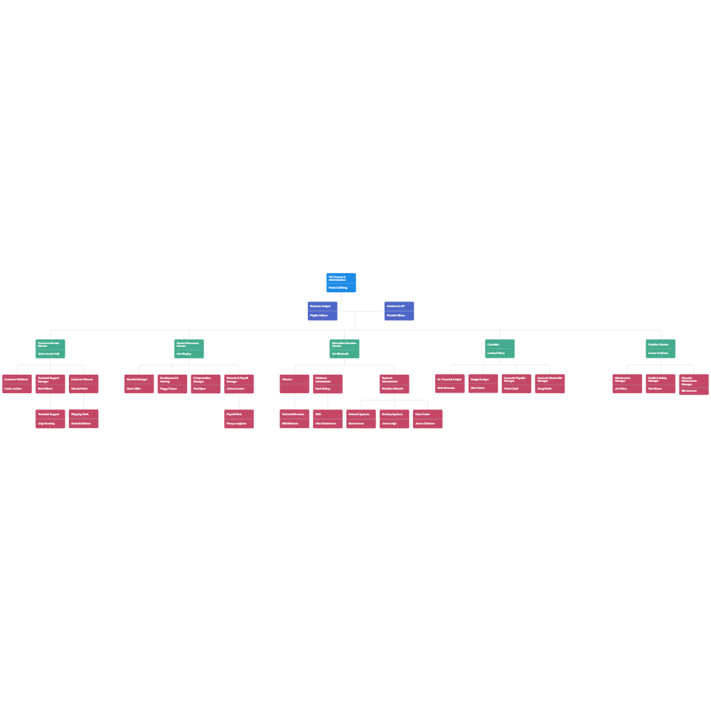 Example Image: Finance Division Organization Chart