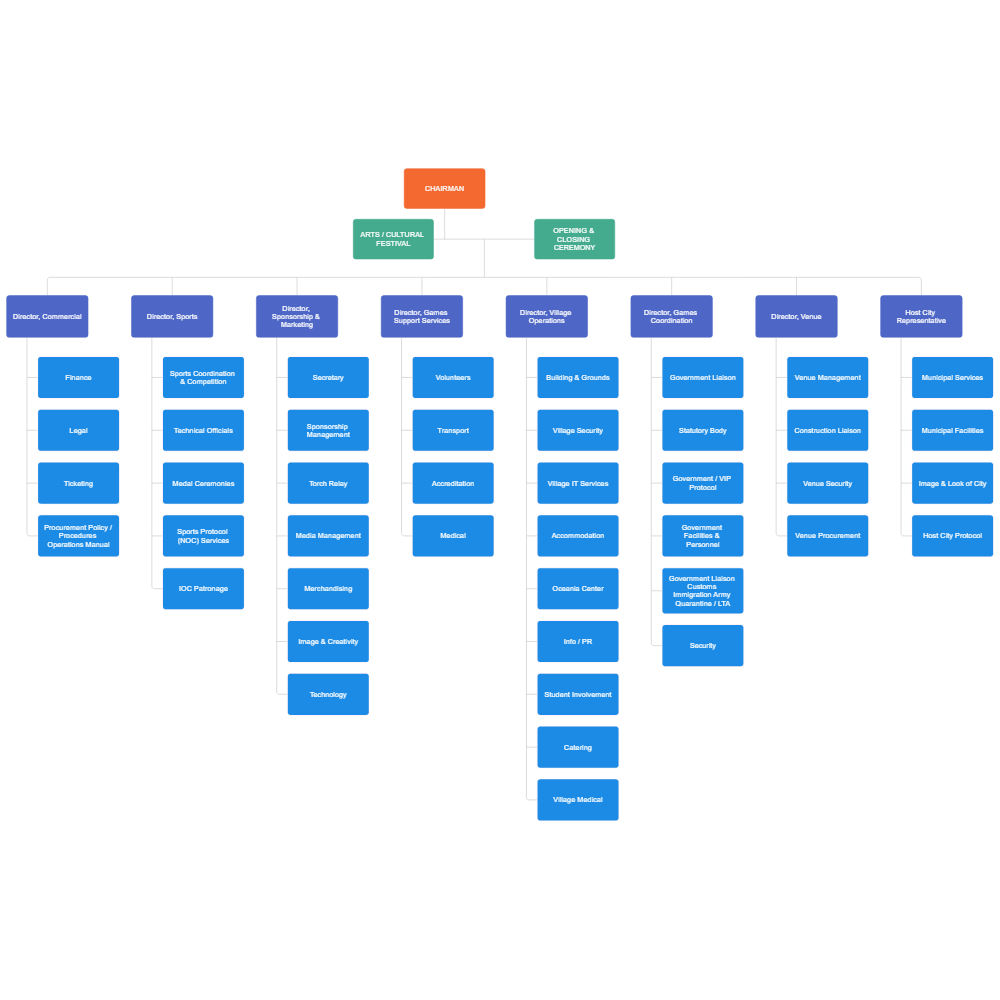 Example Image: Olympic Games Org Chart