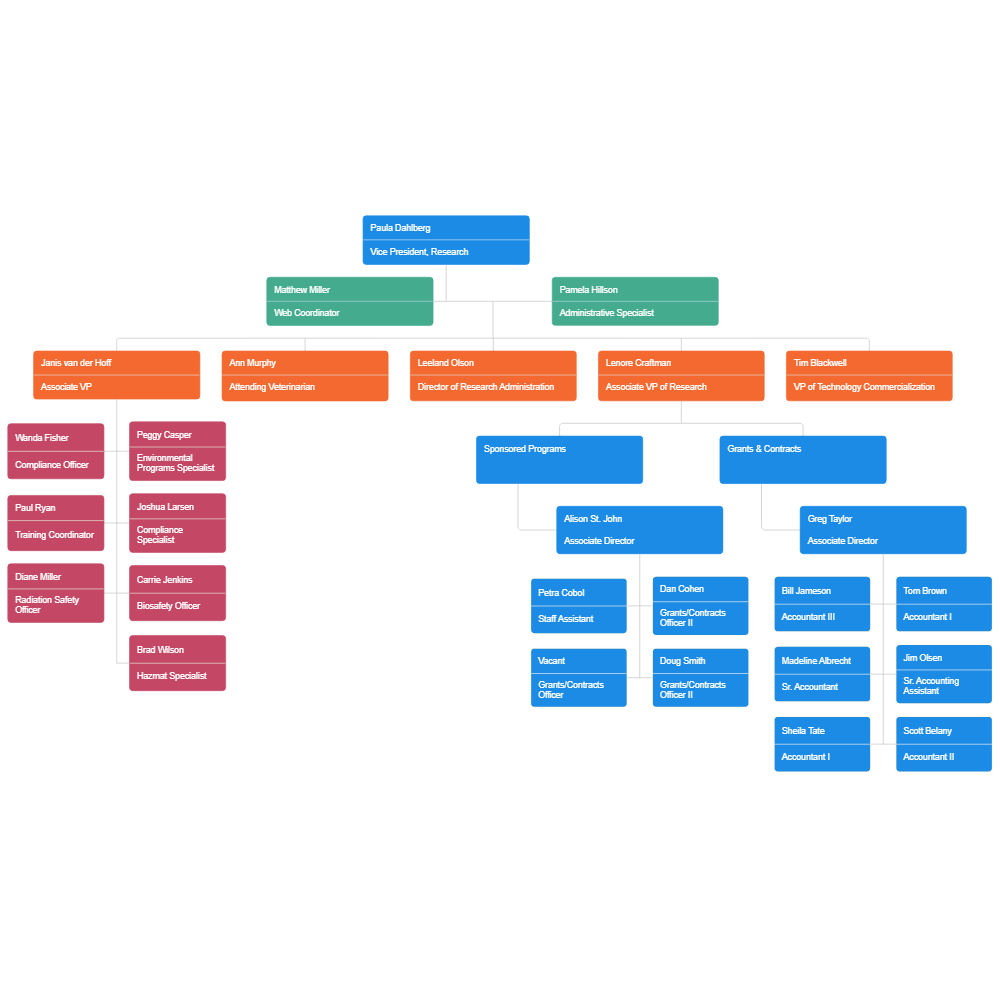 Research Division Org Chart