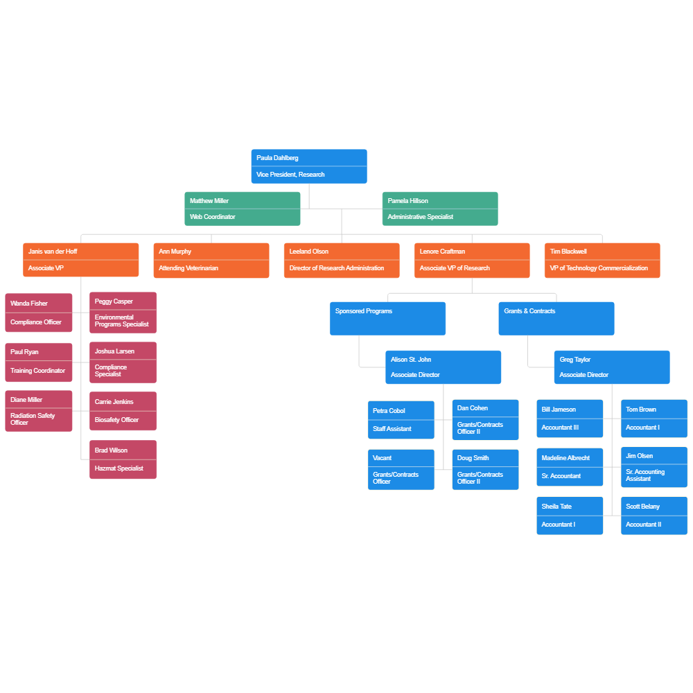Example Image: Research Division Org Chart