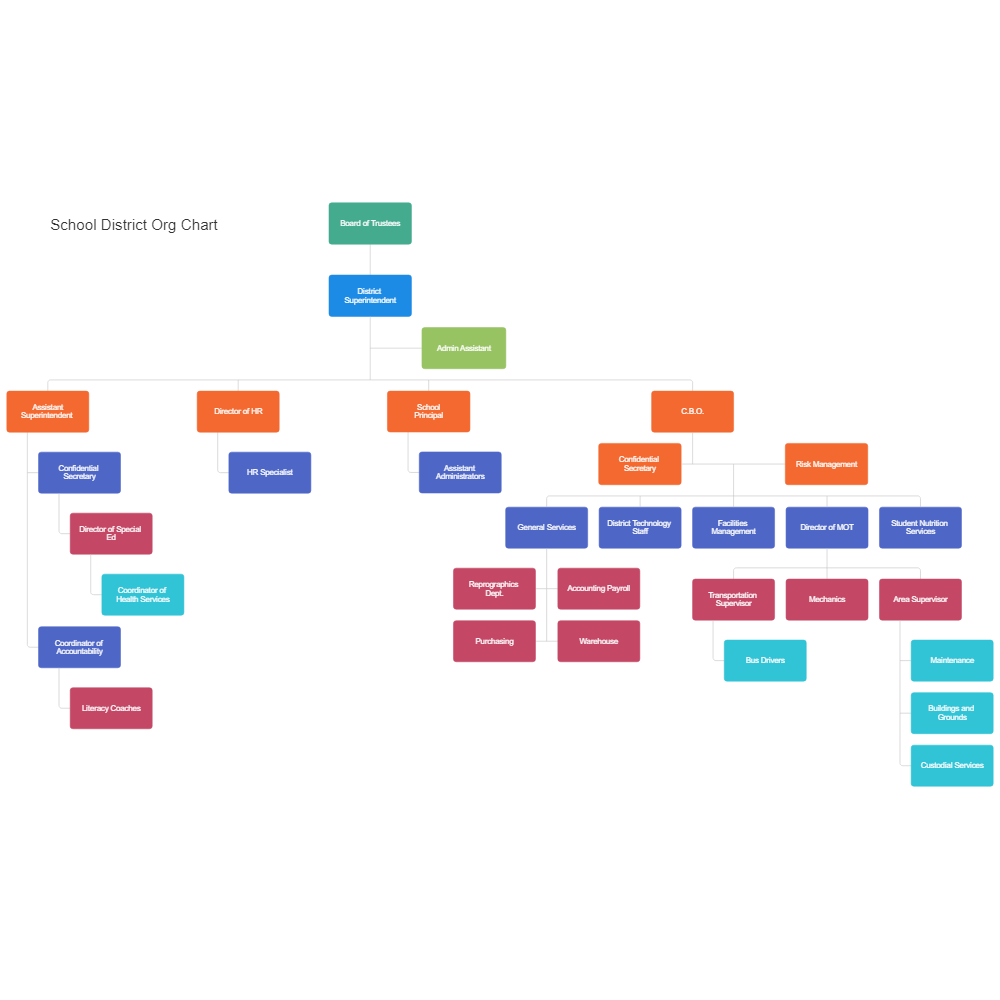 Accounting Organizational Chart Example