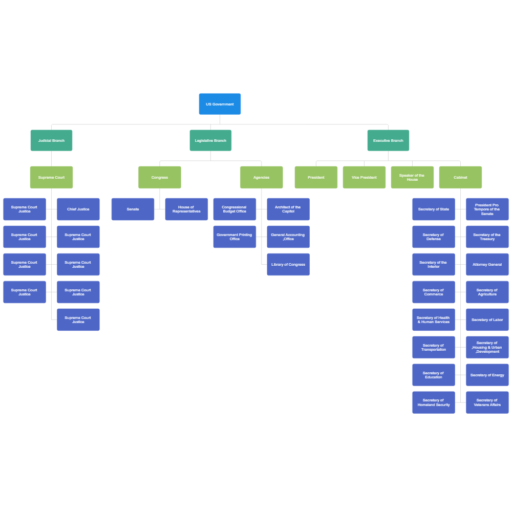 Us Government Org Chart