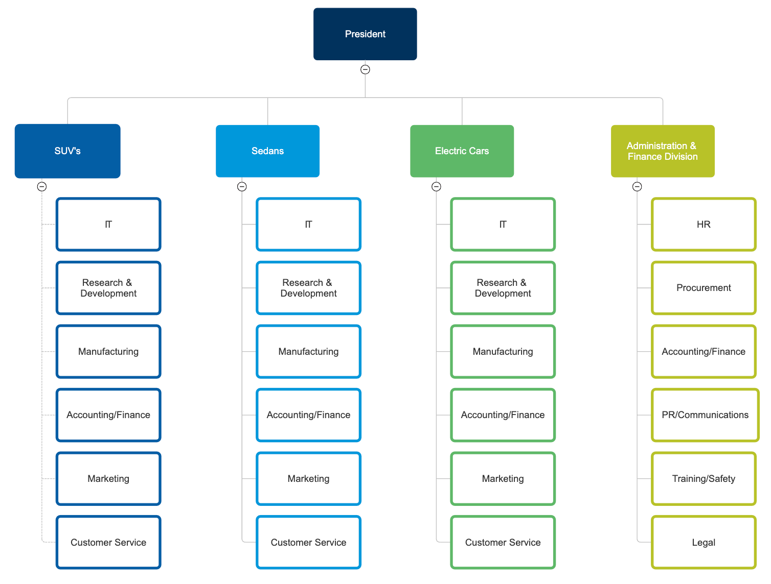 Four Types Of Organizational Charts Functional Top Down Flat Divisional And Matrix