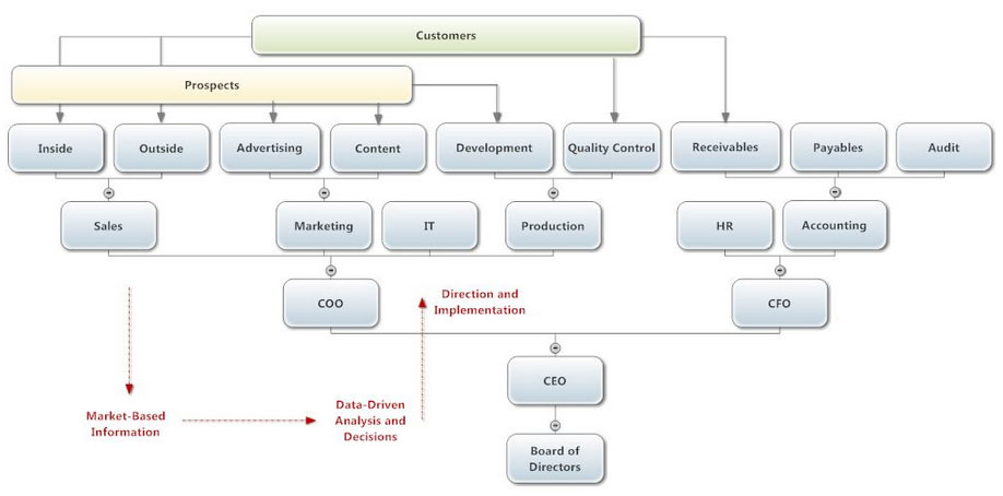 Rules for Formatting Organizational Charts