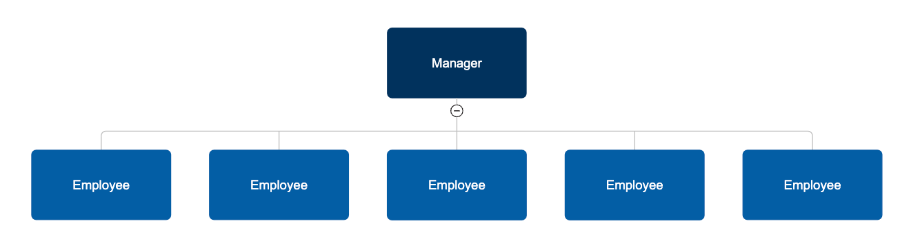 Four Types of Organizational Charts: Functional Top-Down ...
