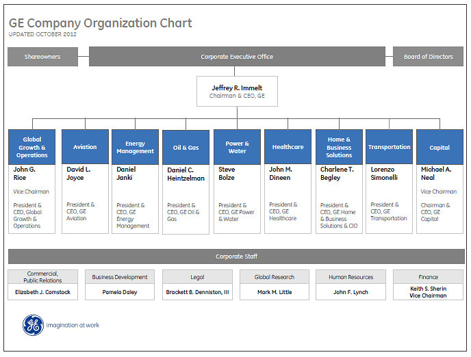 GE org chart Original