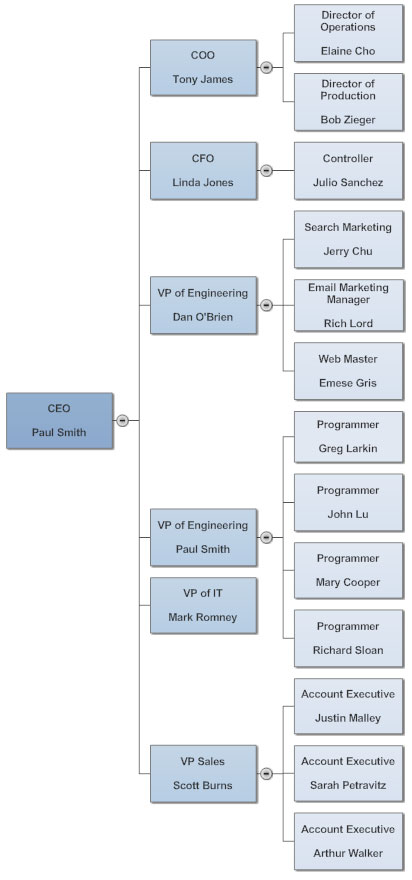 Rules for Formatting Organizational Charts