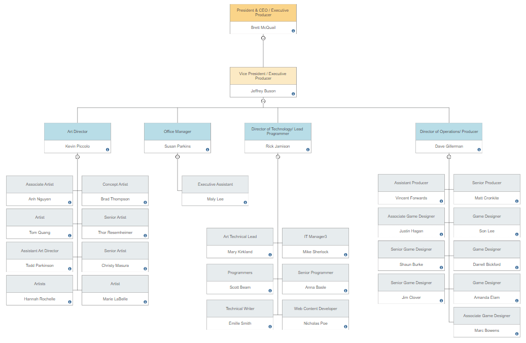 Organizational chart made with SmartDraw