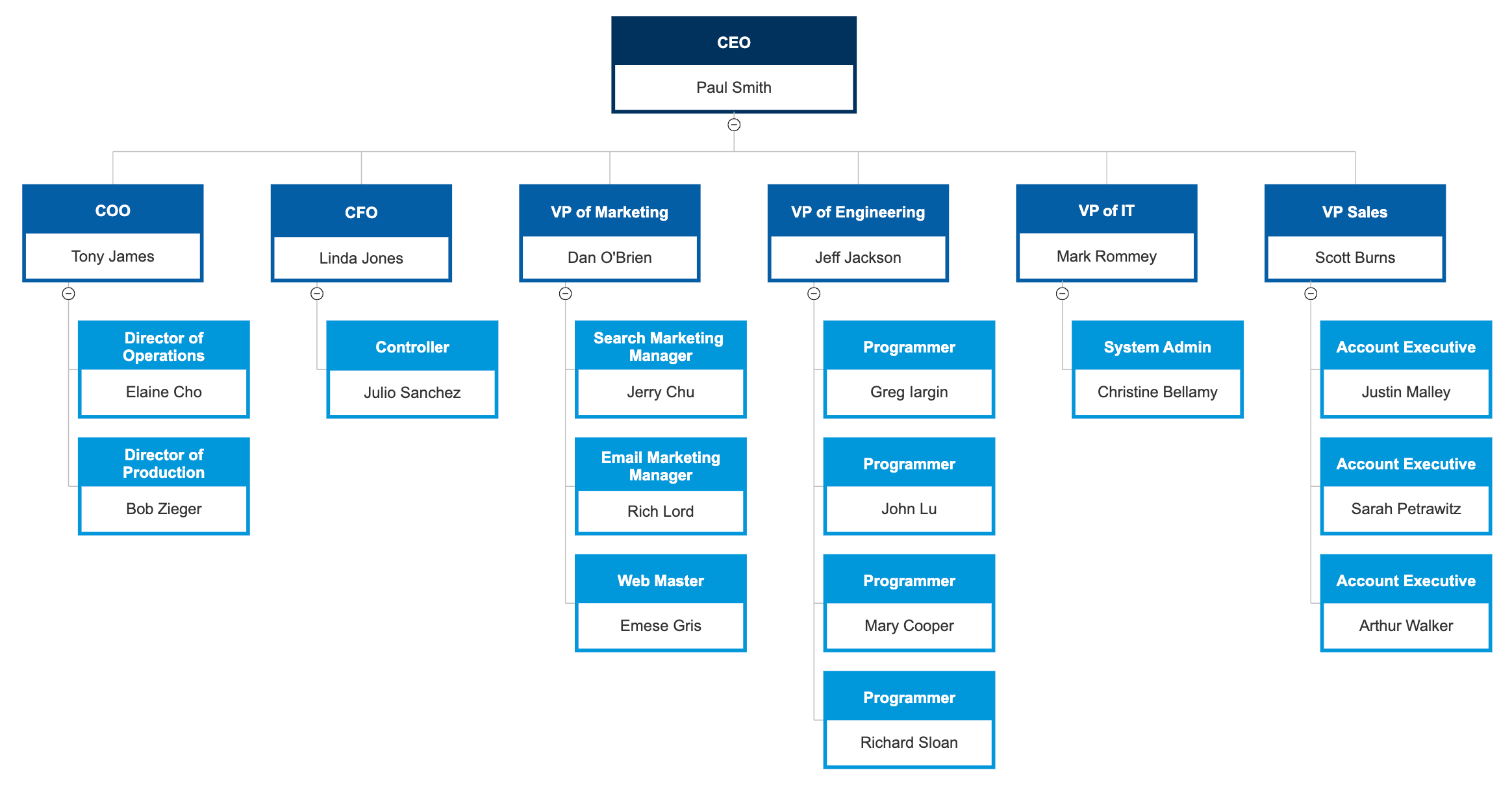btc organizational chart