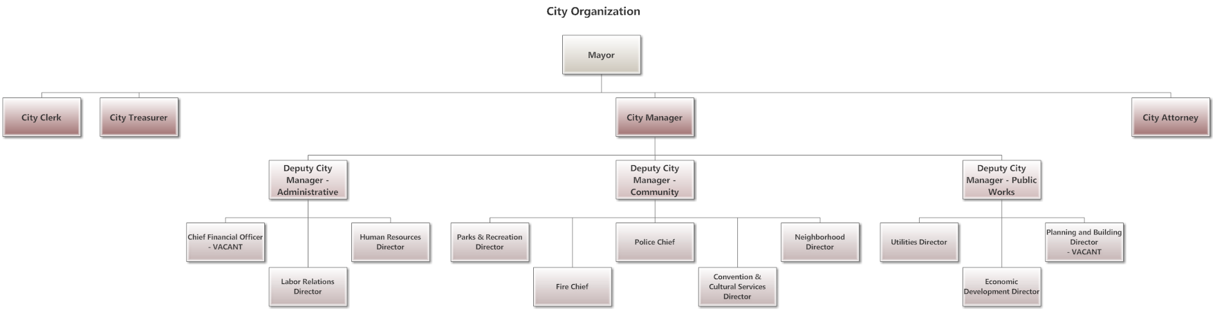 Organogram Maker