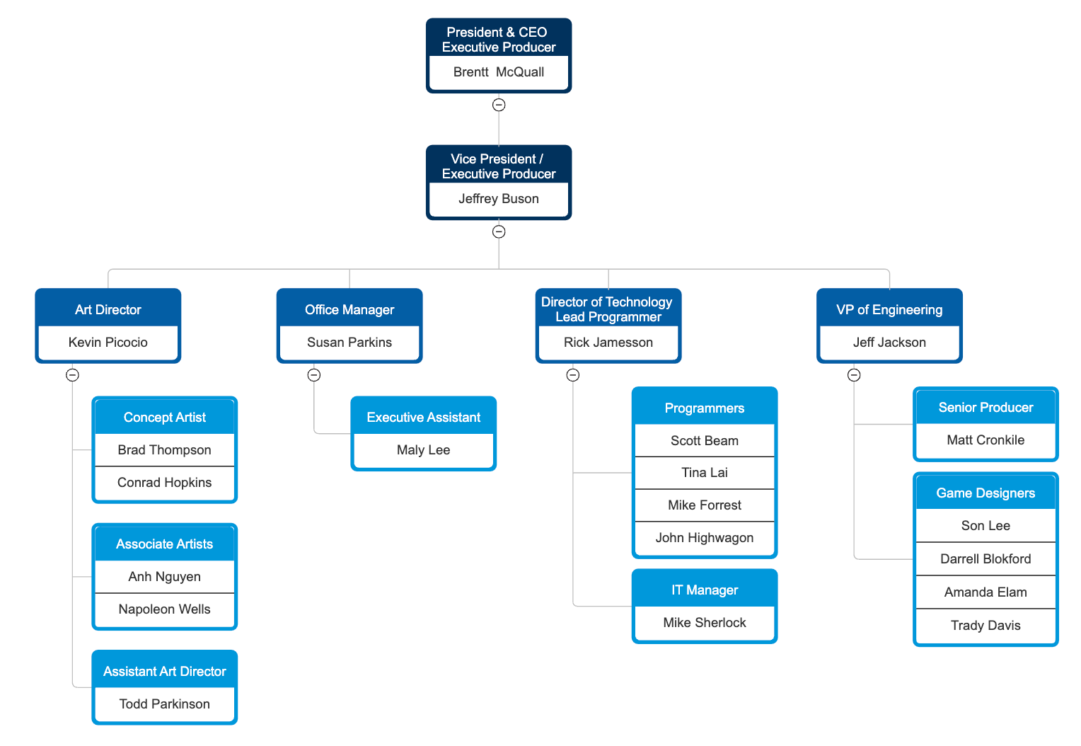 An organizational chart showing management structure