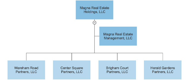 Example Of An Organizational Structure Chart