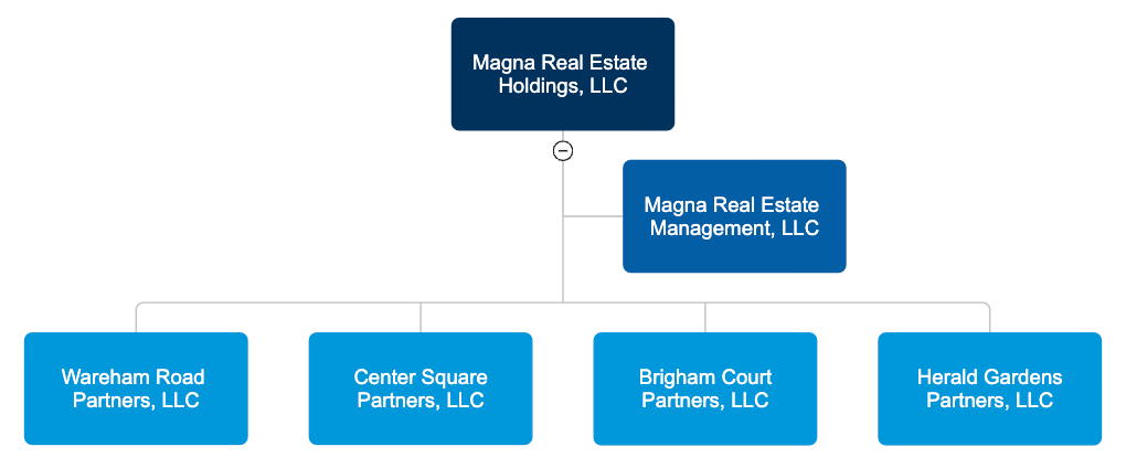 four-types-of-organizational-charts-functional-top-down-flat