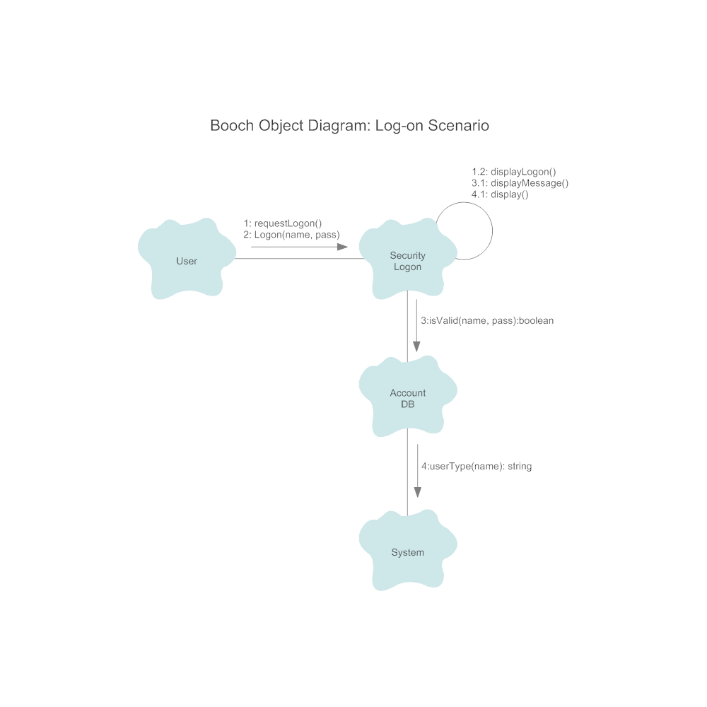 Example Image: Booch Diagram