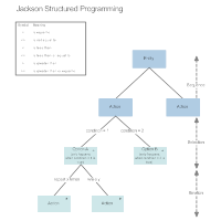 Jackson - Structured Programming