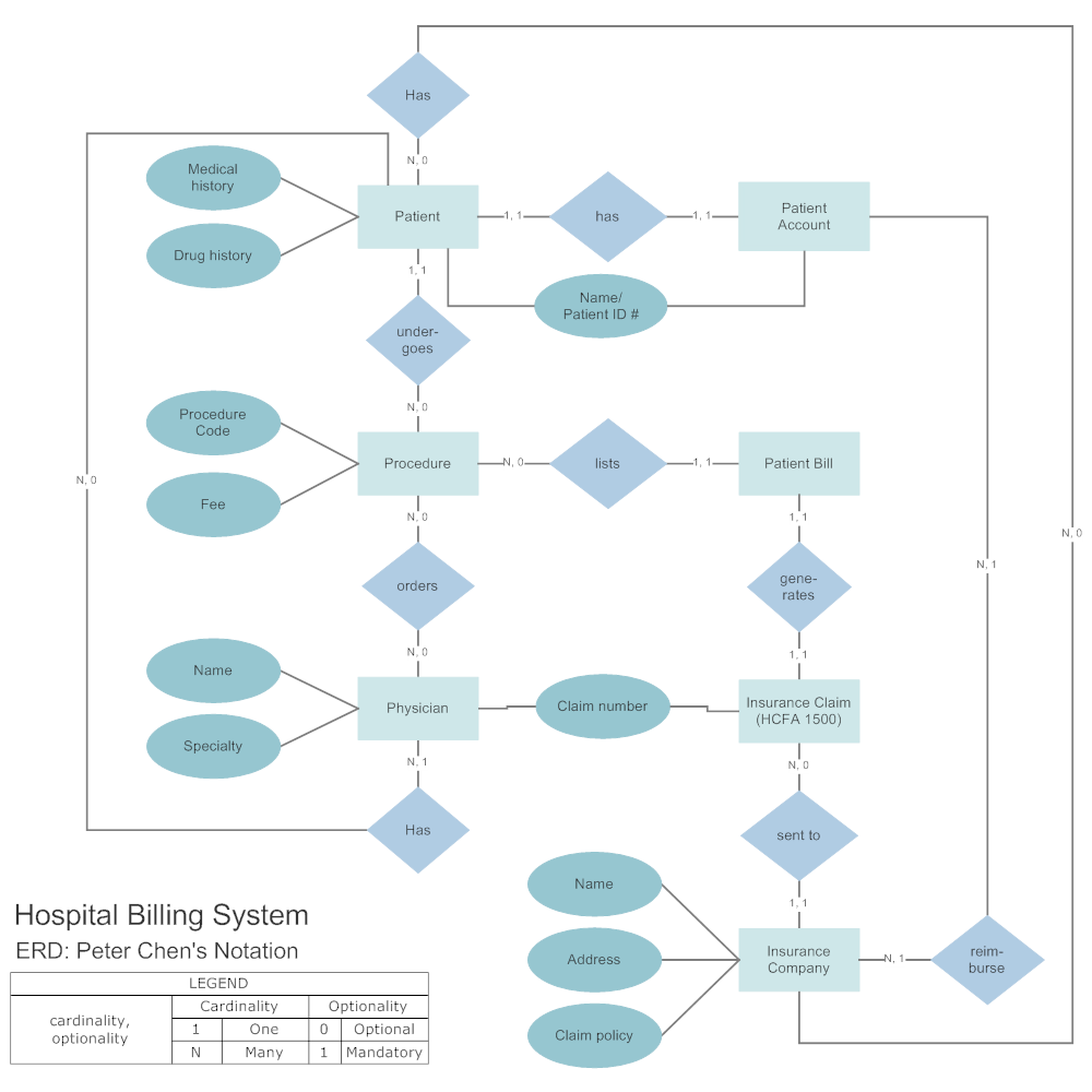 Example Image: Peter Chen's Notation - Hospital Billing System