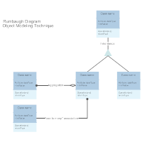 Rumbaugh Diagram - Modeling Technique