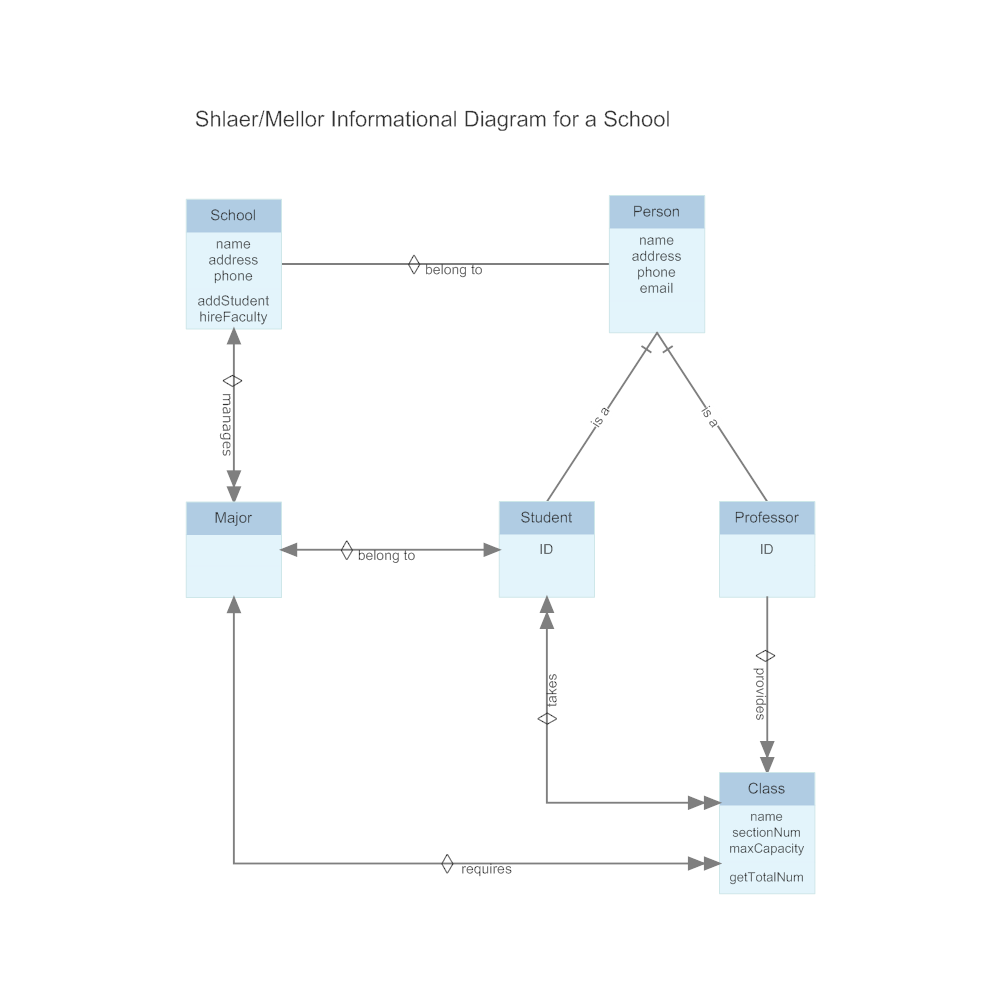 Example Image: Shlaer-Mellor - Informational Diagram